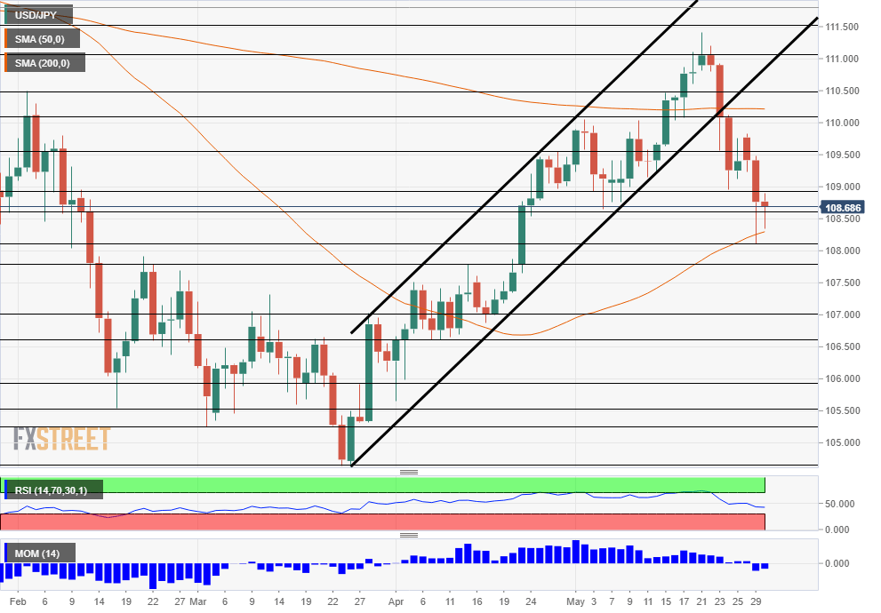 USD JPY Technical analysis May 30 2018 daily chart